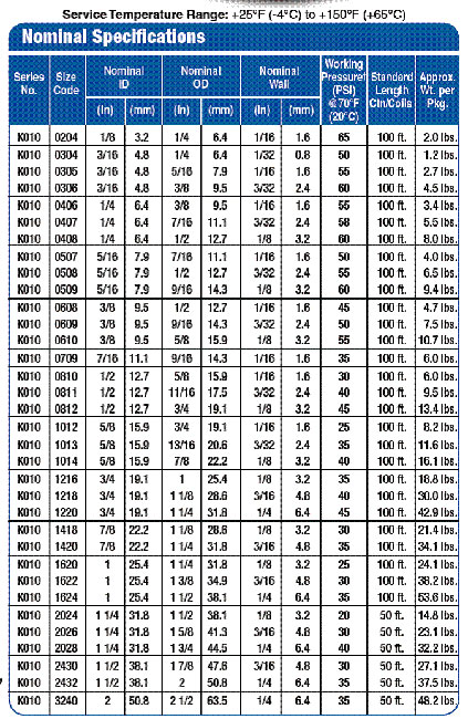 Pvc Hose Chemical Resistance Chart