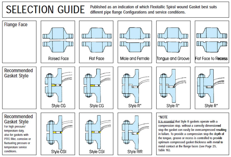 Flexitallic Gasket Chart