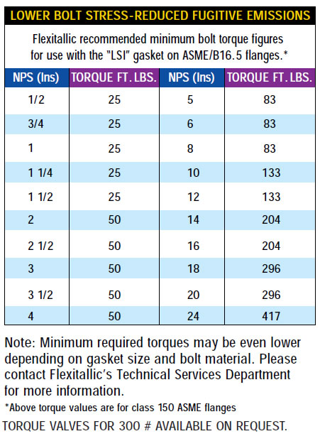 Ptfe Gasket Torque Chart