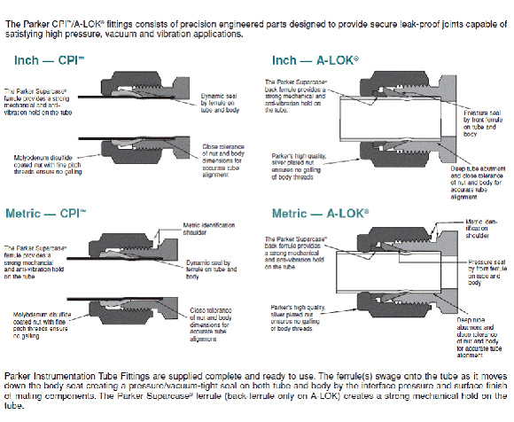 Parker Fitting Chart