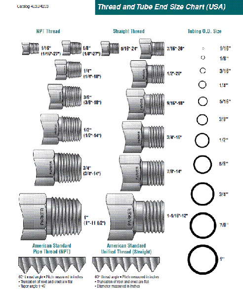 Parker Fitting Chart