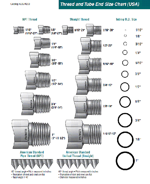 Parker Fitting Chart