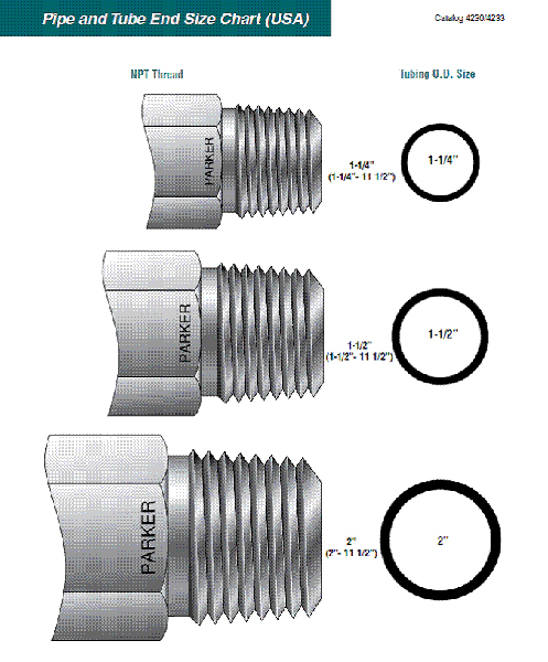 Parker Fitting Chart