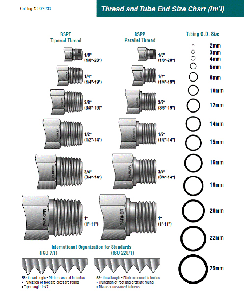 Parker Fitting Chart