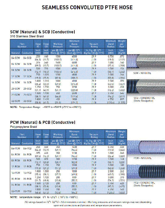 PTFE and Teflon, Hose and tubing